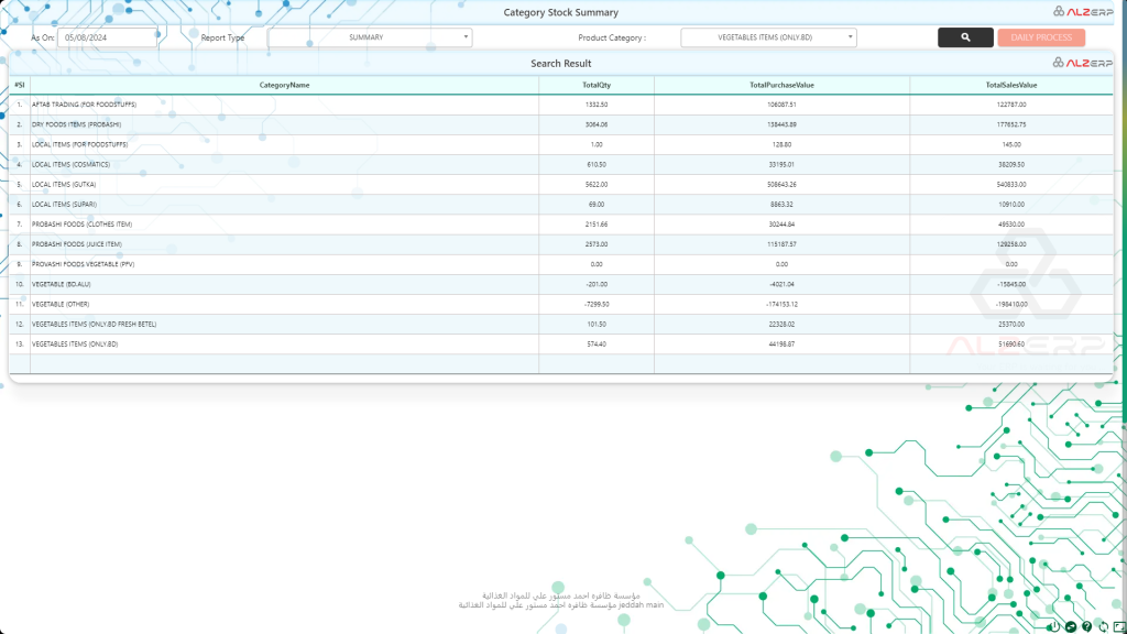 Category Stock Value feature in ALZERP provides insights into the value of inventory categorized by product types