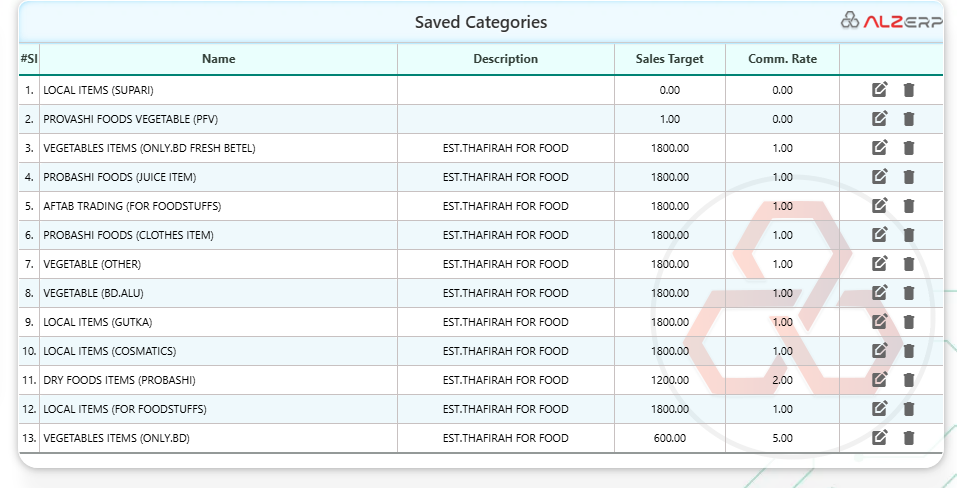 Product Category Setup feature in ALZERP allows you to define and manage categories helps with organizing inventory, setting sales targets, and applying specific rules to different product groups