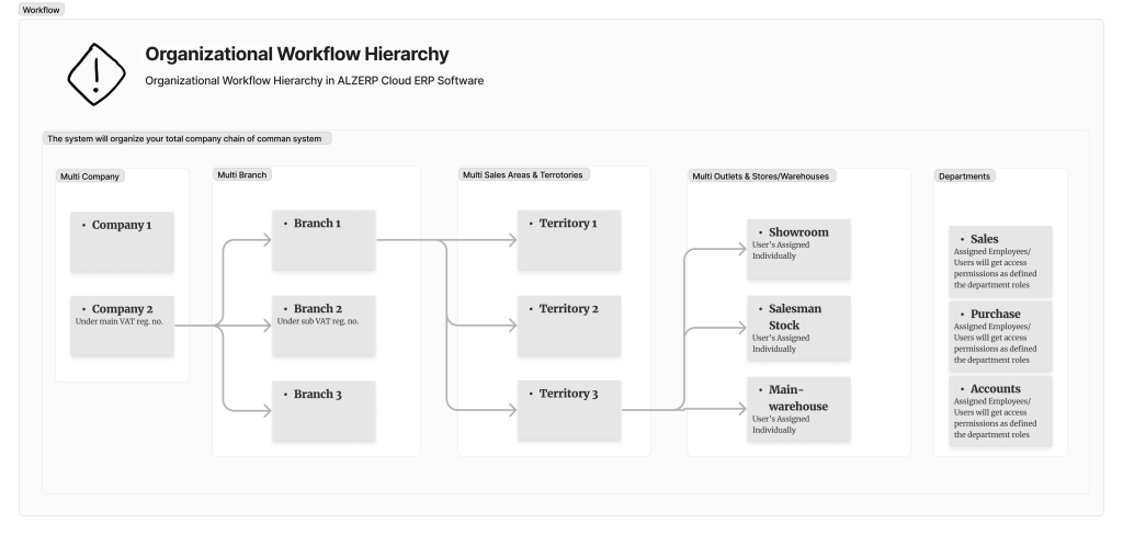 Setup Showrooms, Stores, Warehouses, Outlets, and Salesman Stock in ALZERP Cloud ERP Software